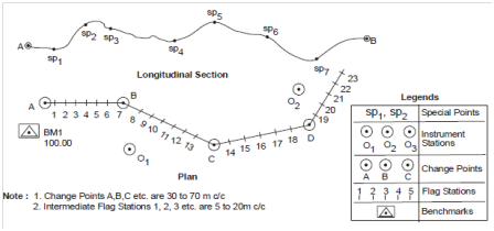 774_Longitudinal Profile Levelling.png